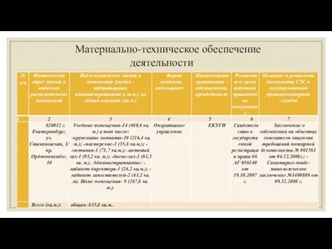 Материально-техническое обеспечение деятельности