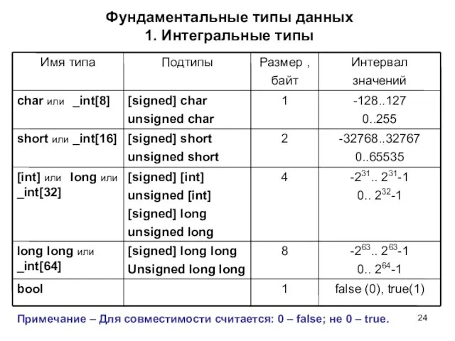 Фундаментальные типы данных 1. Интегральные типы Примечание – Для совместимости считается: 0