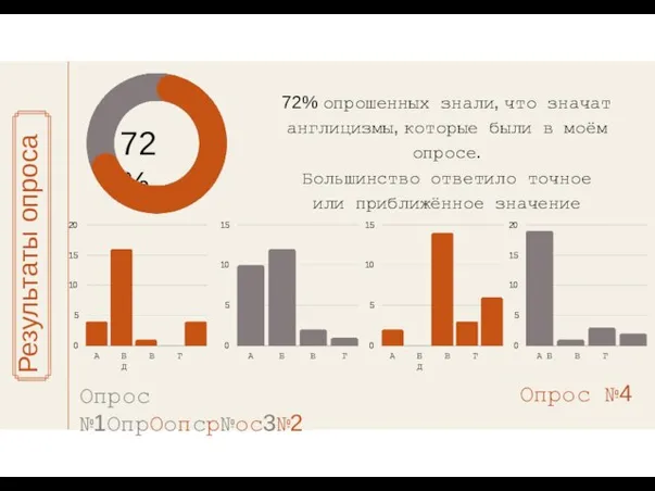 Результаты опроса 72 % 72% опрошенных знали, что значат англицизмы, которые были