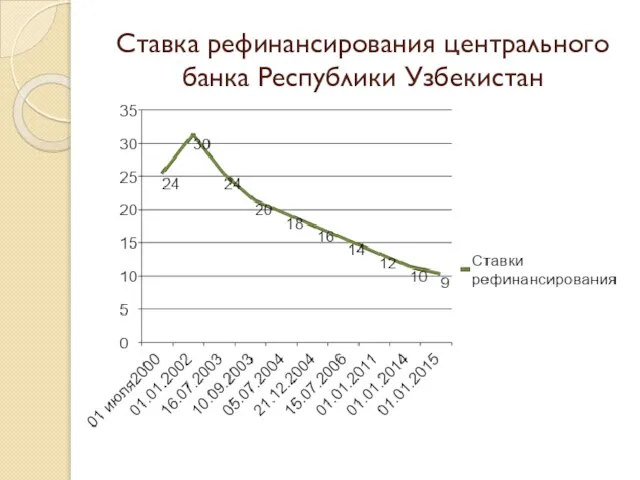 Ставка рефинансирования центрального банка Республики Узбекистан