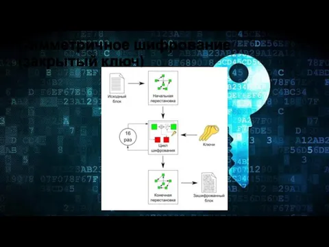 Симметричное шифрование (закрытый ключ)