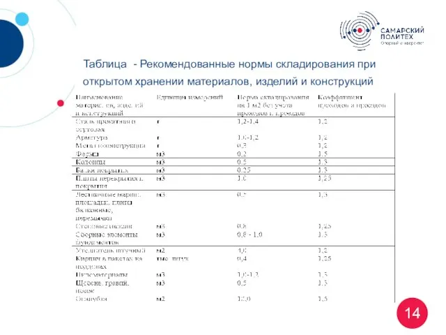 Таблица - Рекомендованные нормы складирования при открытом хранении материалов, изделий и конструкций