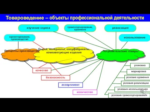 Товароведение – объекты профессиональной деятельности