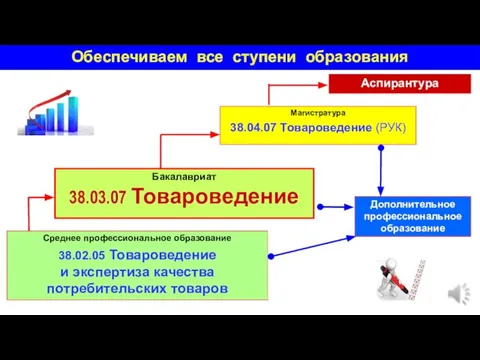 Обеспечиваем все ступени образования Среднее профессиональное образование 38.02.05 Товароведение и экспертиза качества