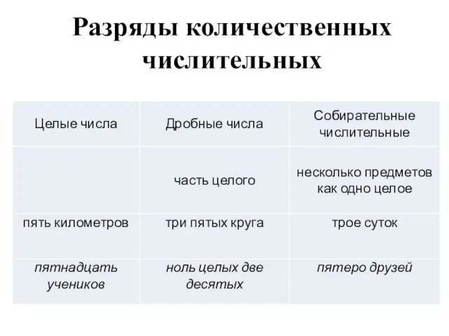 Разряды количественных числительных