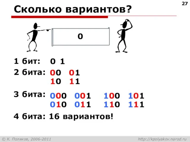 Сколько вариантов? 1 бит: 2 бита: 3 бита: 4 бита: 16 вариантов!