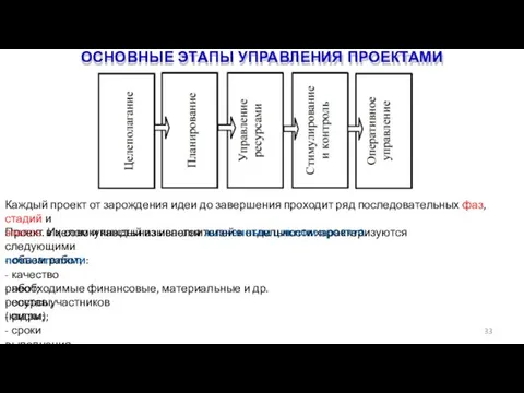 ОСНОВНЫЕ ЭТАПЫ УПРАВЛЕНИЯ ПРОЕКТАМИ 33 Каждый проект от зарождения идеи до завершения