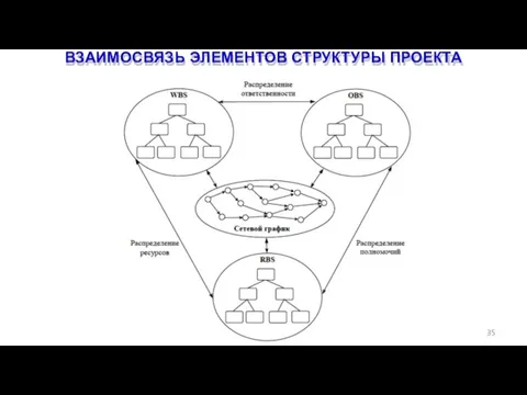 ВЗАИМОСВЯЗЬ ЭЛЕМЕНТОВ СТРУКТУРЫ ПРОЕКТА 35