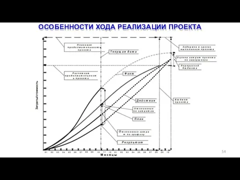 ОСОБЕННОСТИ ХОДА РЕАЛИЗАЦИИ ПРОЕКТА 54