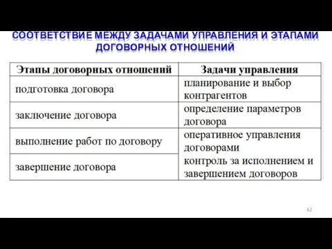 СООТВЕТСТВИЕ МЕЖДУ ЗАДАЧАМИ УПРАВЛЕНИЯ И ЭТАПАМИ ДОГОВОРНЫХ ОТНОШЕНИЙ 62