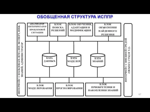 ОБОБЩЕННАЯ СТРУКТУРА ИСППР 67 АНАЛИЗАТОР- ИНТЕРПРЕТАТОР ПРОБЛЕМНОЙ СИТУАЦИИ БЛОК ПОИСКА РЕШЕНИЙ БЛОК