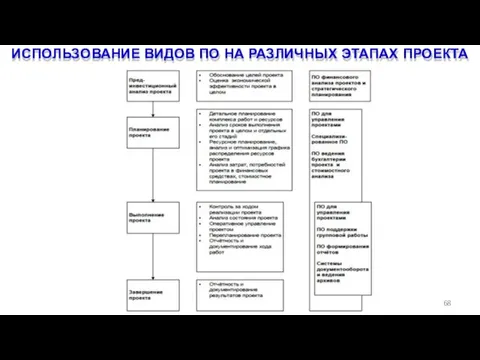 ИСПОЛЬЗОВАНИЕ ВИДОВ ПО НА РАЗЛИЧНЫХ ЭТАПАХ ПРОЕКТА 68