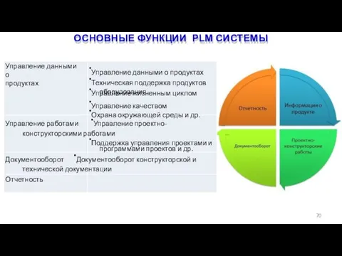 ОСНОВНЫЕ ФУНКЦИИ PLM СИСТЕМЫ 70 Управление данными о продуктах •Управление данными о