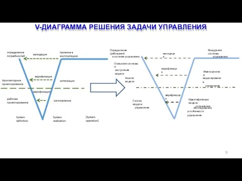 V-ДИАГРАММА РЕШЕНИЯ ЗАДАЧИ УПРАВЛЕНИЯ 9 валидация верификация верификация Описание системы и построение