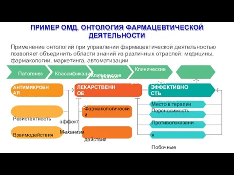 ПРИМЕР ОМД. ОНТОЛОГИЯ ФАРМАЦЕВТИЧЕСКОЙ ДЕЯТЕЛЬНОСТИ Патогенез Классификация Прогноз Место в терапии Переносимость