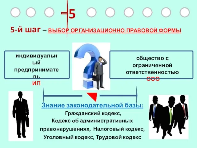 5 5-й шаг – ВЫБОР ОРГАНИЗАЦИОННО-ПРАВОВОЙ ФОРМЫ индивидуальный предприниматель ИП общество с