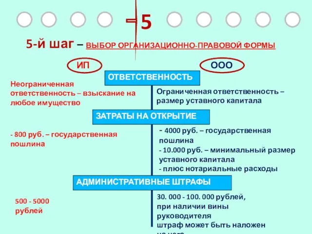 5 5-й шаг – ВЫБОР ОРГАНИЗАЦИОННО-ПРАВОВОЙ ФОРМЫ 500 - 5000 рублей 30.