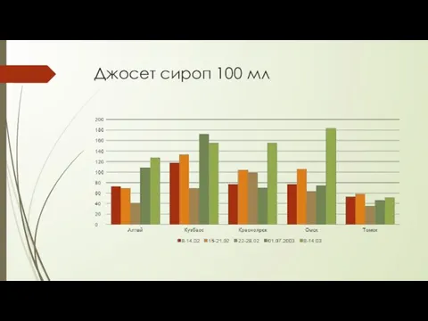 Джосет сироп 100 мл