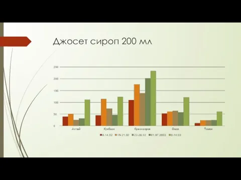 Джосет сироп 200 мл