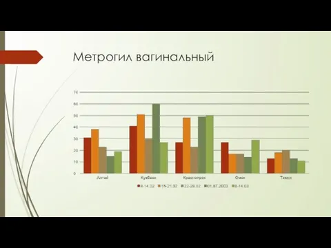 Метрогил вагинальный