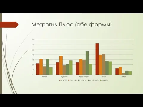 Метрогил Плюс (обе формы)