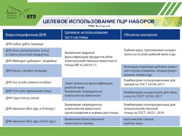 ЦЕЛЕВОЕ ИСПОЛЬЗОВАНИЕ ПЦР-НАБОРОВ DNAnimal