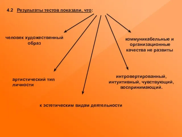 4.2 Результаты тестов показали, что: коммуникабельные и организационные качества не развиты интровертированный,