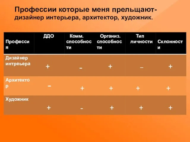 Профессии которые меня прельщают- дизайнер интерьера, архитектор, художник.