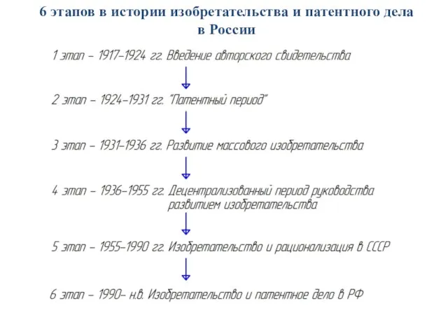 6 этапов в истории изобретательства и патентного дела в России
