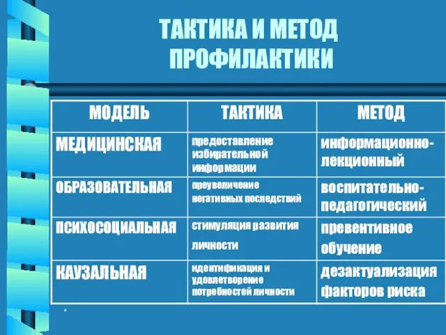 * ТАКТИКА И МЕТОД ПРОФИЛАКТИКИ