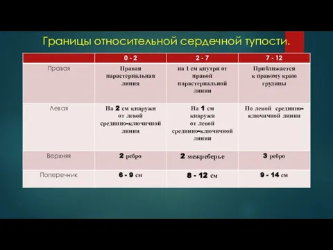 Границы относительной сердечной тупости.