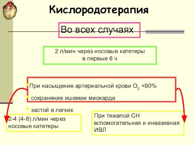 Кислородотерапия При насыщение артериальной крови O2 сохранение ишемии миокарда застой в легких