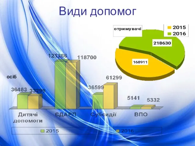 Види допомог осіб