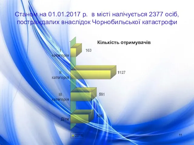 Станом на 01.01.2017 р. в місті налічується 2377 осіб, постраждалих внаслідок Чорнобильської катастрофи Кількість отримувачів