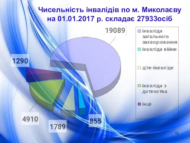 Чисельність інвалідів по м. Миколаєву на 01.01.2017 р. складає 27933осіб