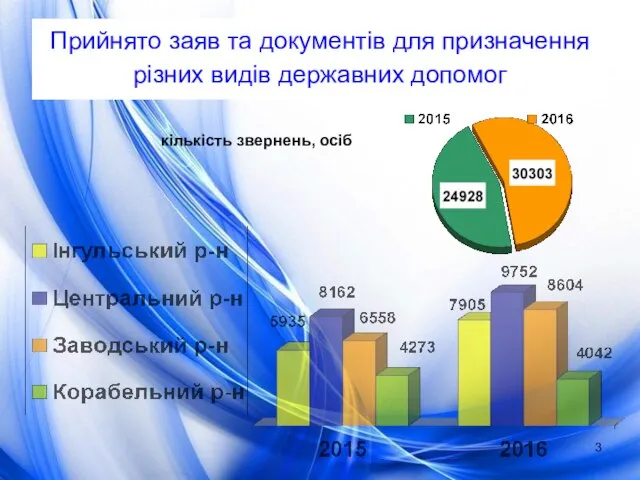 Прийнято заяв та документів для призначення різних видів державних допомог кількість звернень, осіб