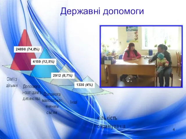 Державні допомоги 24898 (74,8%) 4159 (12,5%) 2912 (8,7%) 1330 (4%)