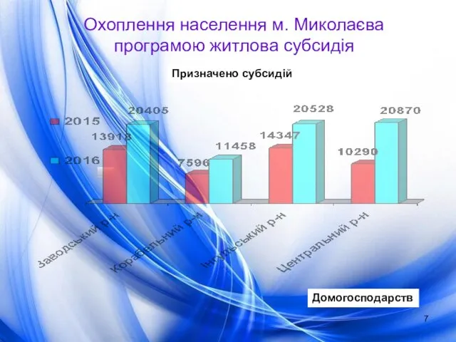 Охоплення населення м. Миколаєва програмою житлова субсидія Домогосподарств Призначено субсидій