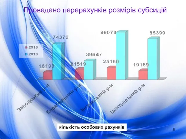 Проведено перерахунків розмірів субсидій кількість особових рахунків