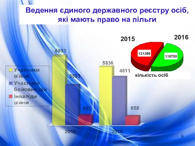 Ведення єдиного державного реєстру осіб, які мають право на пільги 2016 2015 кількість осіб