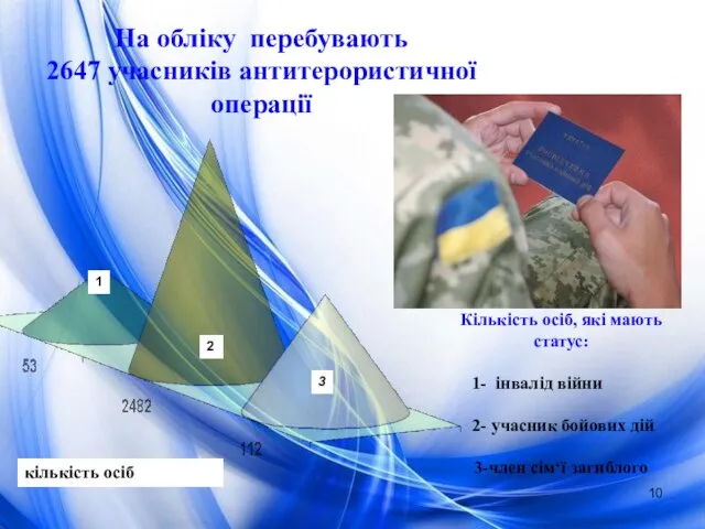 На обліку перебувають 2647 учасників антитерористичної операції Кількість осіб, які мають статус: