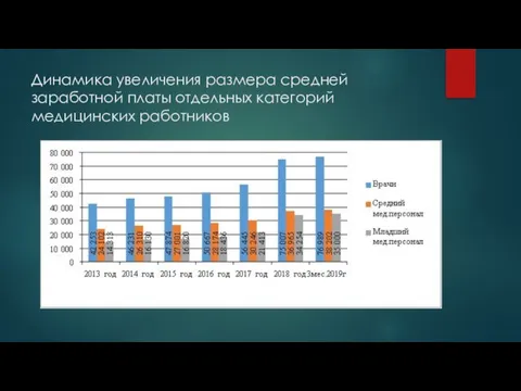 Динамика увеличения размера средней заработной платы отдельных категорий медицинских работников