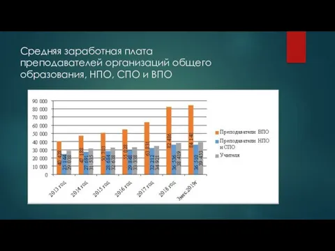 Средняя заработная плата преподавателей организаций общего образования, НПО, СПО и ВПО