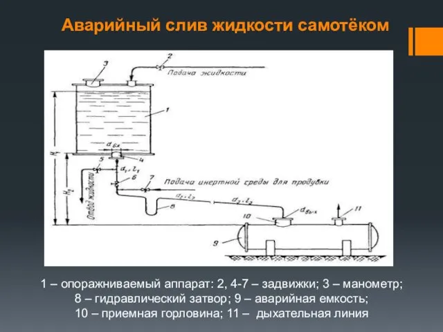 Аварийный слив жидкости самотёком 1 – опоражниваемый аппарат: 2, 4-7 – задвижки;