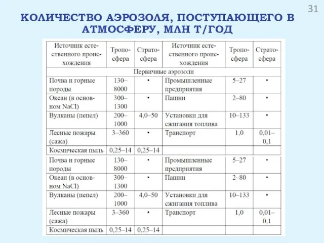 КОЛИЧЕСТВО АЭРОЗОЛЯ, ПОСТУПАЮЩЕГО В АТМОСФЕРУ, МЛН Т/ГОД