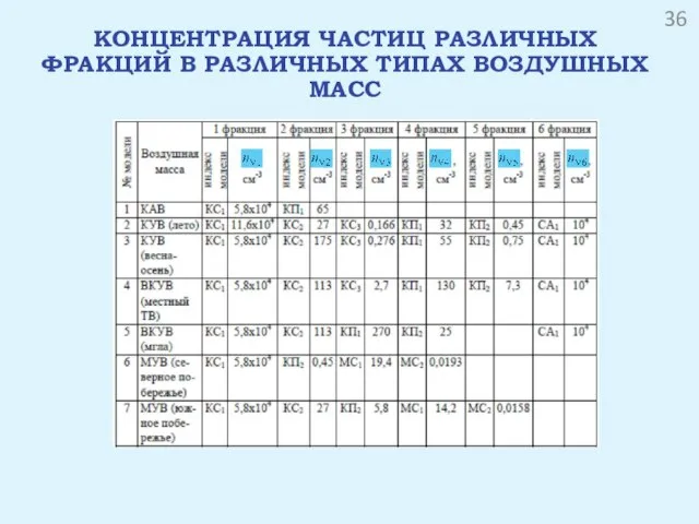 КОНЦЕНТРАЦИЯ ЧАСТИЦ РАЗЛИЧНЫХ ФРАКЦИЙ В РАЗЛИЧНЫХ ТИПАХ ВОЗДУШНЫХ МАСС