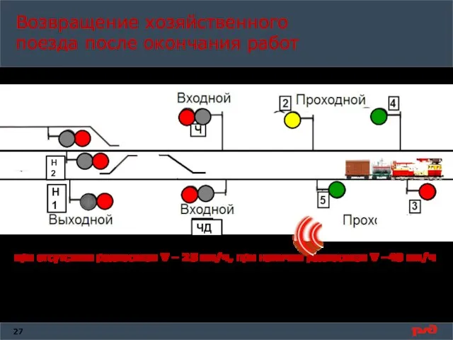 Возвращение хозяйственного поезда после окончания работ ЧД Н1 Н2 при отсутствии радиосвязи