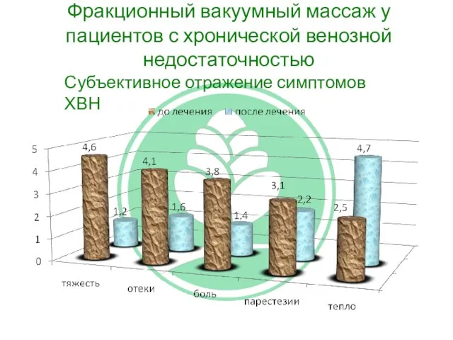 Субъективное отражение симптомов ХВН Фракционный вакуумный массаж у пациентов с хронической венозной недостаточностью