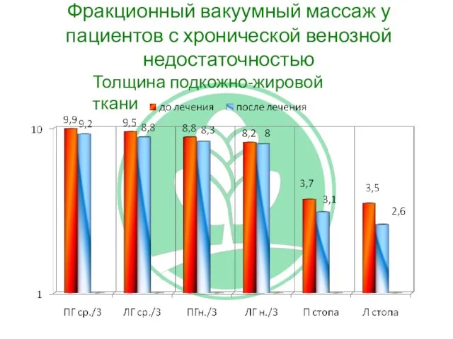 Толщина подкожно-жировой ткани Фракционный вакуумный массаж у пациентов с хронической венозной недостаточностью