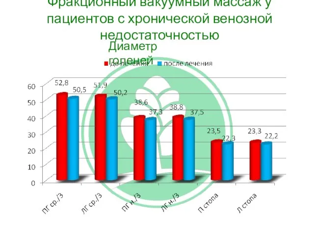 Диаметр голеней Фракционный вакуумный массаж у пациентов с хронической венозной недостаточностью